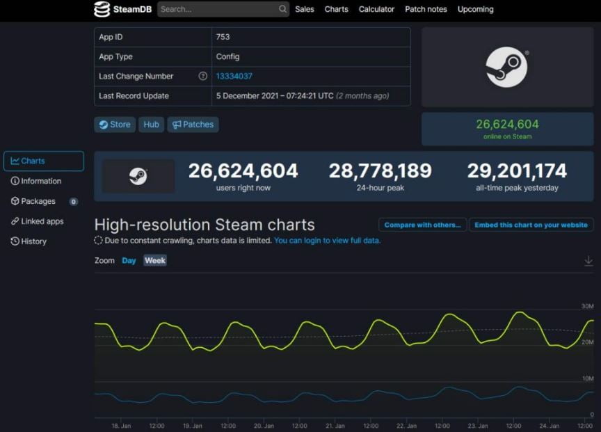 SteamDB Stats of Active Steam Users