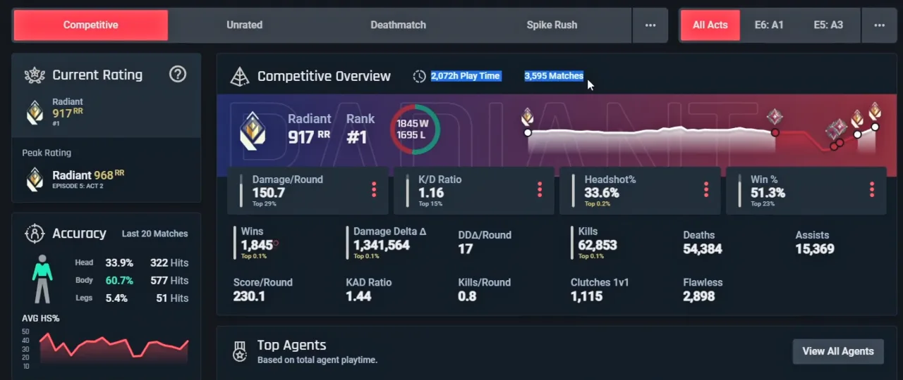 A screenshot of a Valorant profile on Tracker.gg showing the time played stats