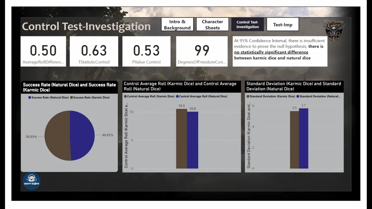 Statistical analysis comparing natural dice and karmic dice, showing no significant difference in average roll, success rate, or standard deviation.
